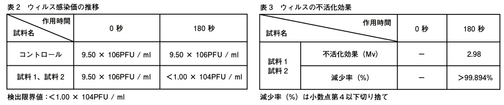 表2 表3