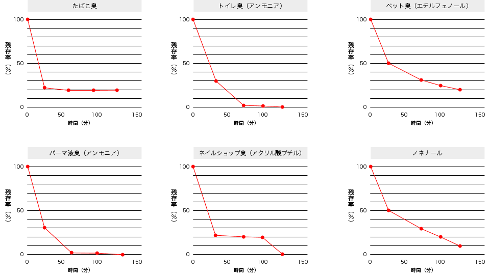 実験結果