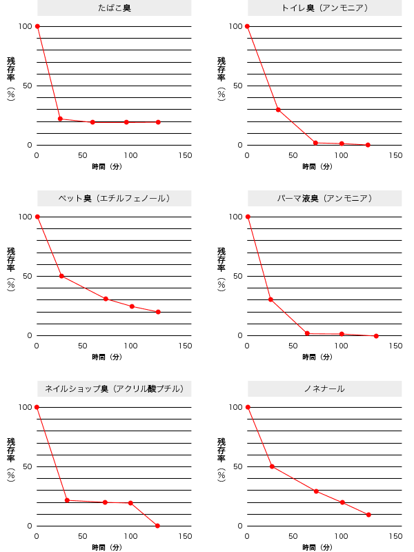 実験結果