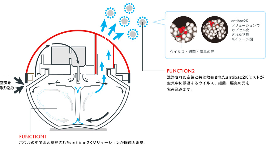 除菌・消臭のメカニズム